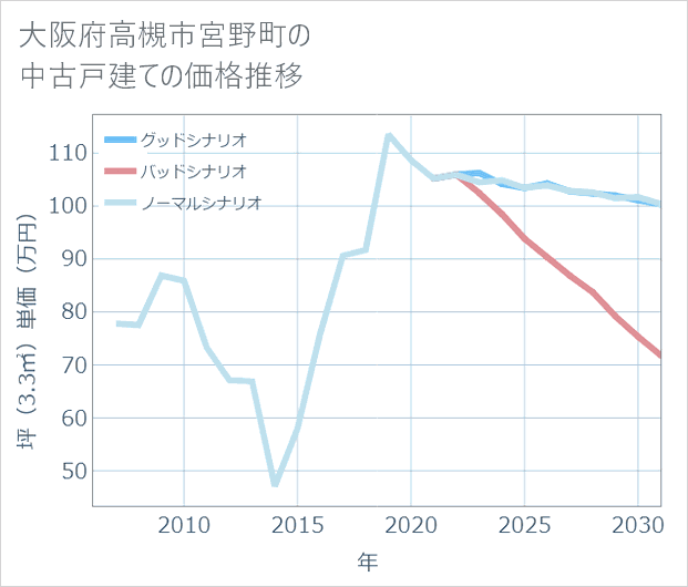 大阪府高槻市宮野町の中古戸建て価格推移