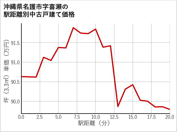 沖縄県名護市喜瀬の徒歩距離別の中古戸建て坪単価