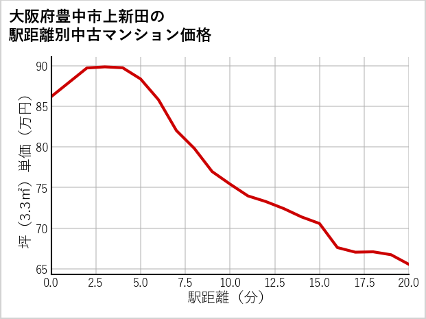 大阪府豊中市上新田の徒歩距離別の中古マンション坪単価