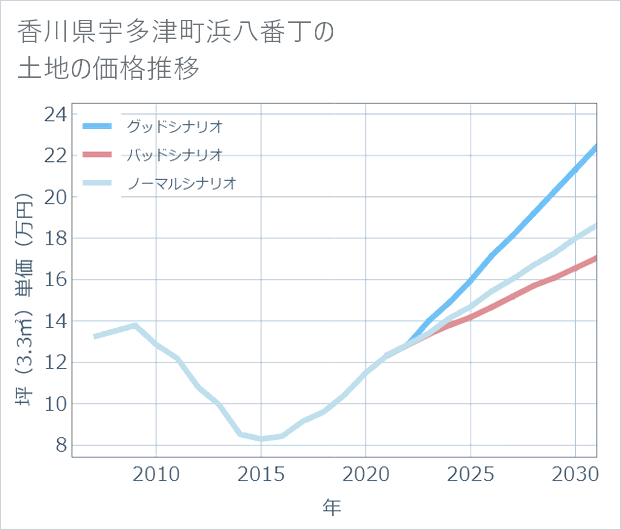 香川県宇多津町浜八番丁の土地価格推移