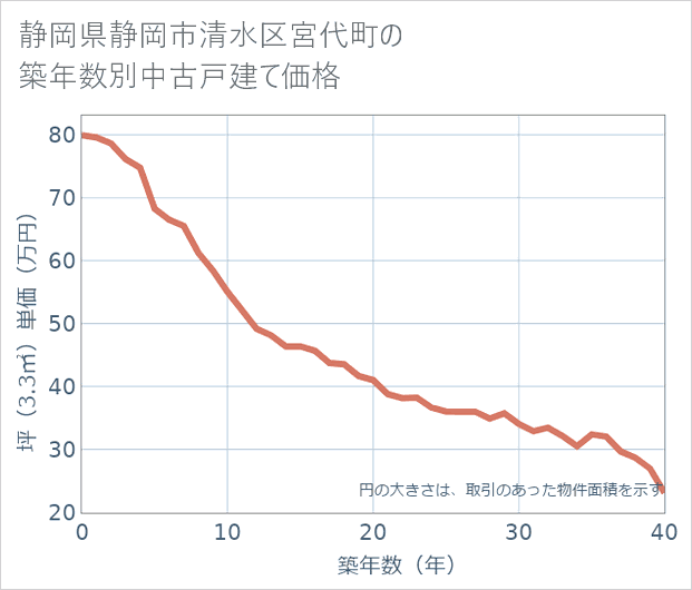 静岡県静岡市清水区宮代町の築年数別の中古戸建て坪単価