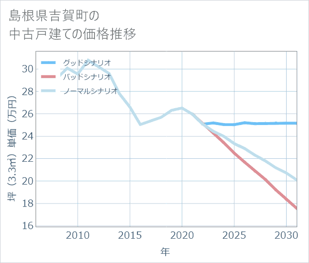 島根県吉賀町の中古戸建て価格推移