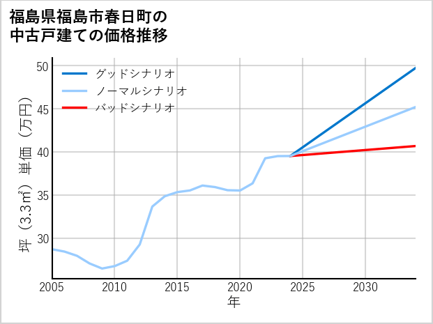 福島県福島市春日町の中古戸建て価格推移