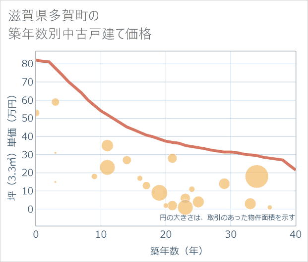 滋賀県多賀町の築年数別の中古戸建て坪単価