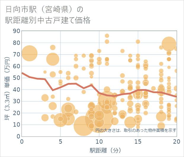日向市駅(宮崎県)の徒歩距離別の中古戸建て坪単価