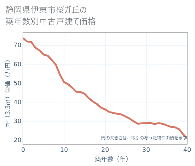 静岡県伊東市桜ガ丘の築年数別の中古戸建て坪単価