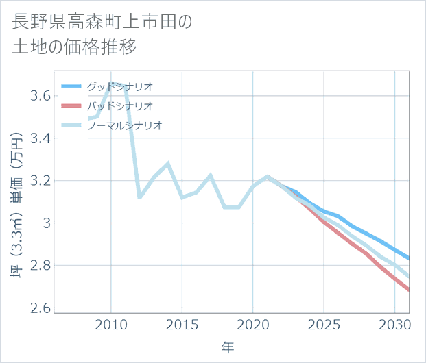 長野県高森町上市田の土地価格推移