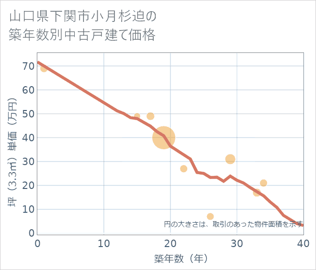 山口県下関市小月杉迫の築年数別の中古戸建て坪単価