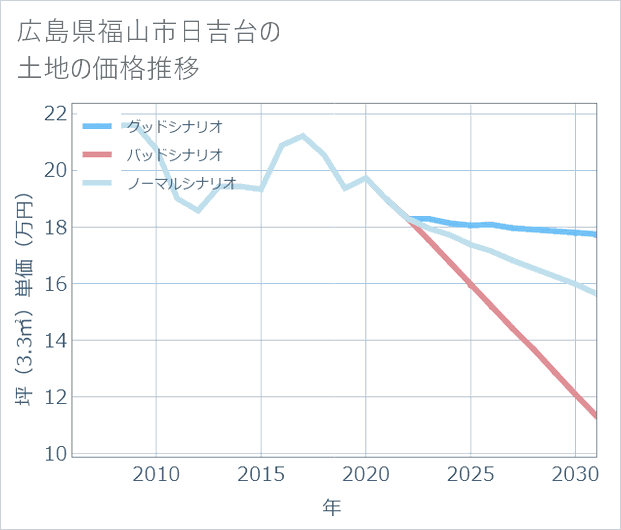 広島県福山市日吉台の土地価格推移