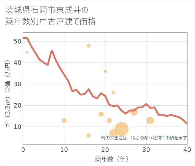茨城県石岡市東成井の築年数別の中古戸建て坪単価