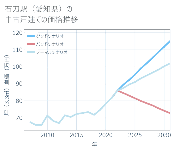 石刀駅(愛知県)の中古戸建て価格推移