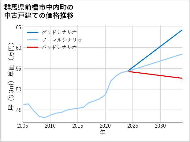 群馬県前橋市中内町の中古戸建て価格推移
