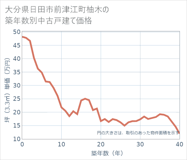 大分県日田市前津江町柚木の築年数別の中古戸建て坪単価