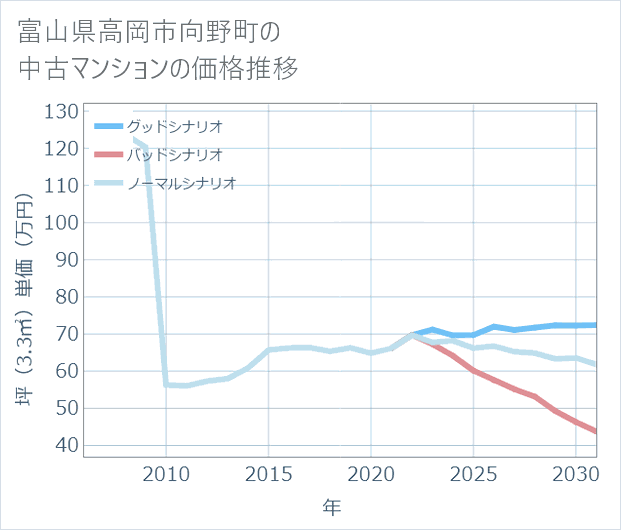 富山県高岡市向野町の中古マンション価格推移