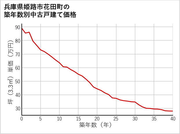 兵庫県姫路市花田町の築年数別の中古戸建て坪単価