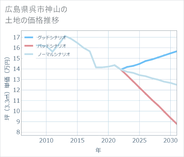 広島県呉市神山の土地価格推移