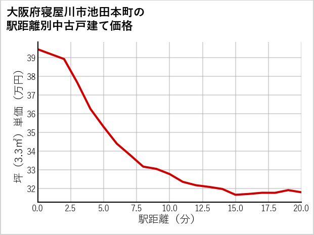 大阪府寝屋川市池田本町の徒歩距離別の中古戸建て坪単価