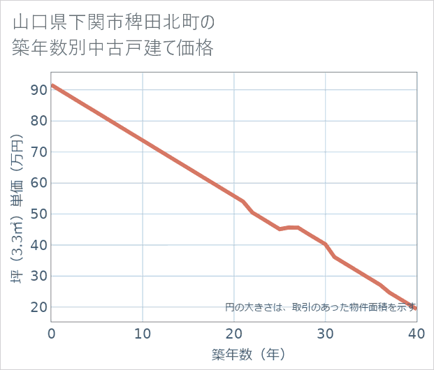 山口県下関市稗田北町の築年数別の中古戸建て坪単価