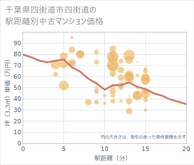 千葉県四街道市四街道の徒歩距離別の中古マンション坪単価
