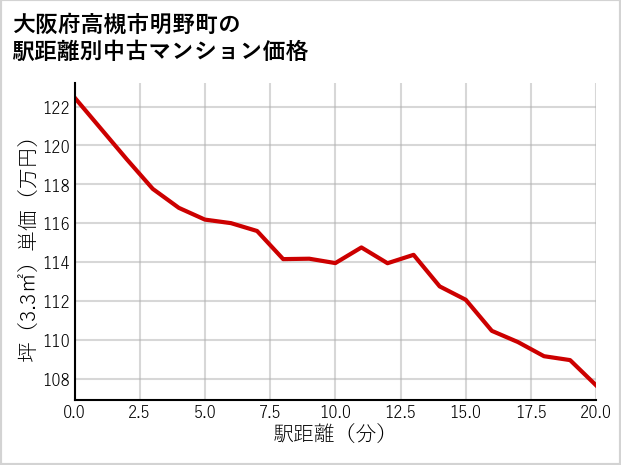 大阪府高槻市明野町の徒歩距離別の中古マンション坪単価