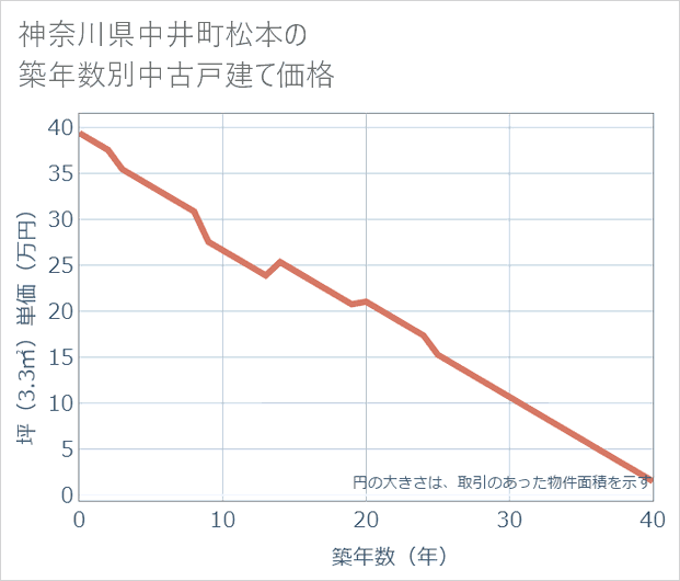 神奈川県中井町松本の築年数別の中古戸建て坪単価