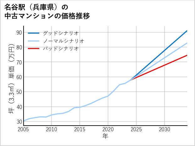 名谷駅（兵庫県）の中古マンション価格推移