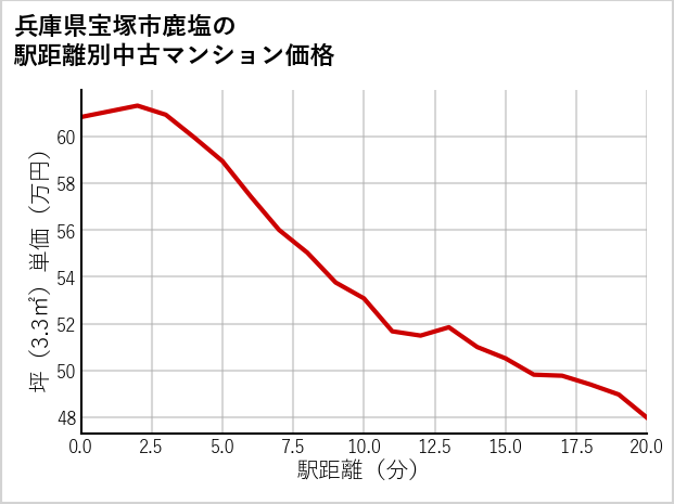 兵庫県宝塚市鹿塩の徒歩距離別の中古マンション坪単価
