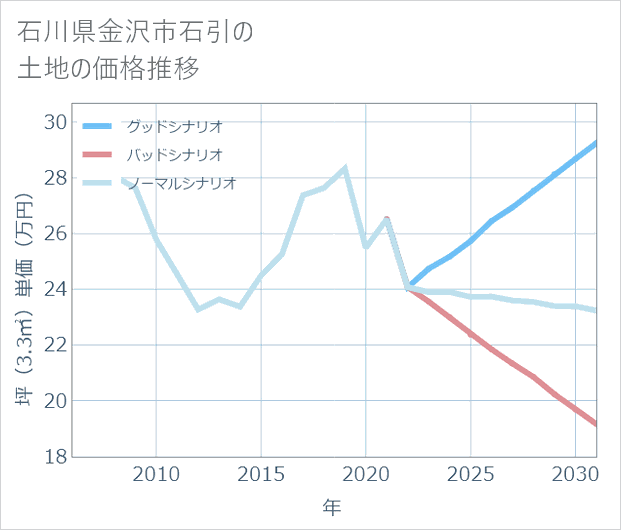 石川県金沢市石引の土地価格推移