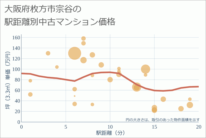 大阪府枚方市宗谷の徒歩距離別の中古マンション坪単価