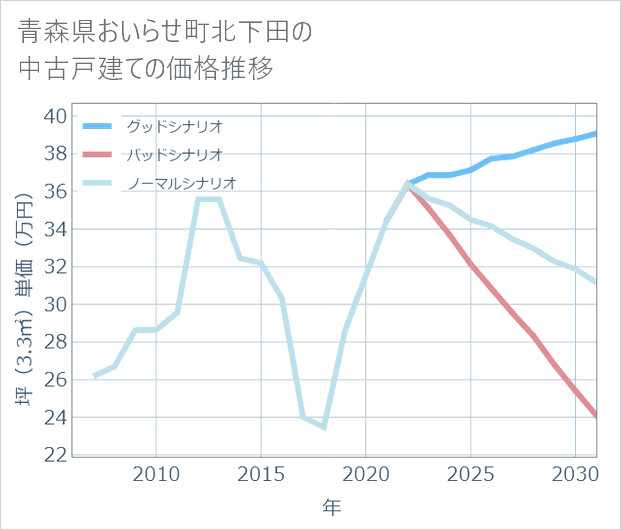青森県おいらせ町北下田の中古戸建て価格推移