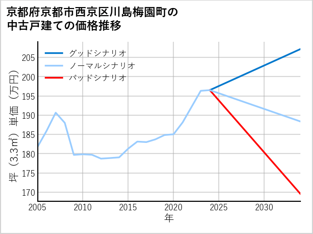 京都府京都市西京区川島梅園町の中古戸建て価格推移