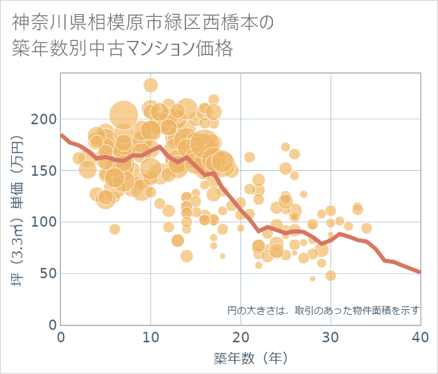 神奈川県相模原市緑区西橋本の築年数別の中古マンション坪単価