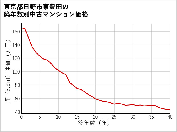 東京都日野市東豊田の築年数別の中古マンション坪単価