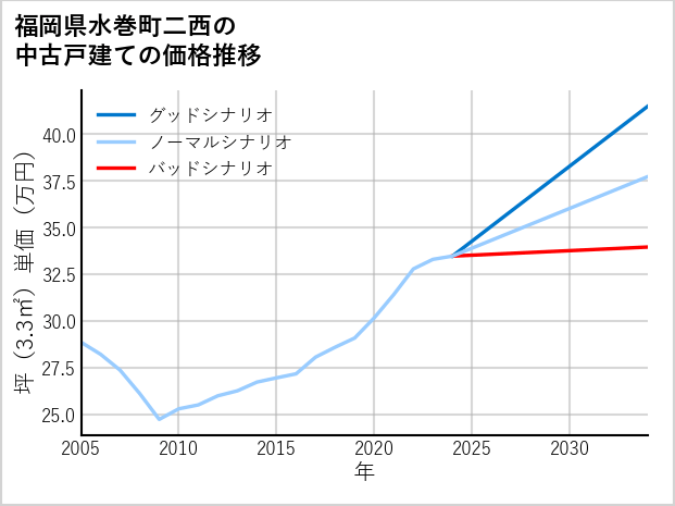 福岡県水巻町二西の中古戸建て価格推移