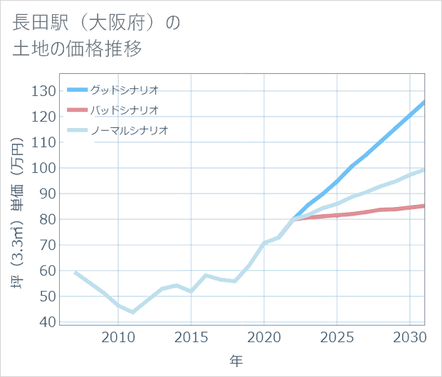 長田駅(大阪府)の土地価格推移