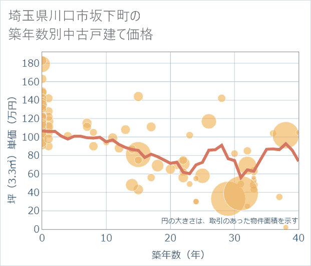 埼玉県川口市坂下町の築年数別の中古戸建て坪単価