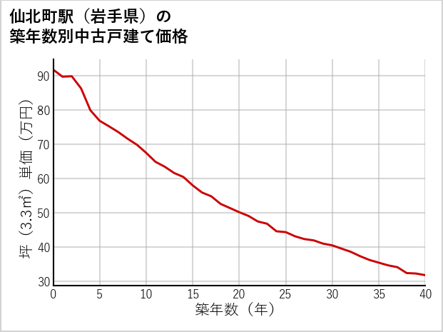 仙北町駅（岩手県）の築年数別の中古戸建て坪単価