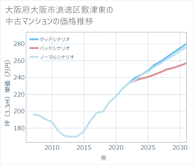 大阪府大阪市浪速区敷津東の中古マンション価格推移