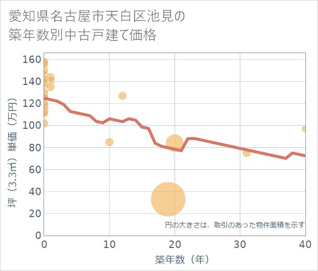 愛知県名古屋市天白区池見の築年数別の中古戸建て坪単価