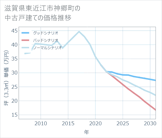 滋賀県東近江市神郷町の中古戸建て価格推移