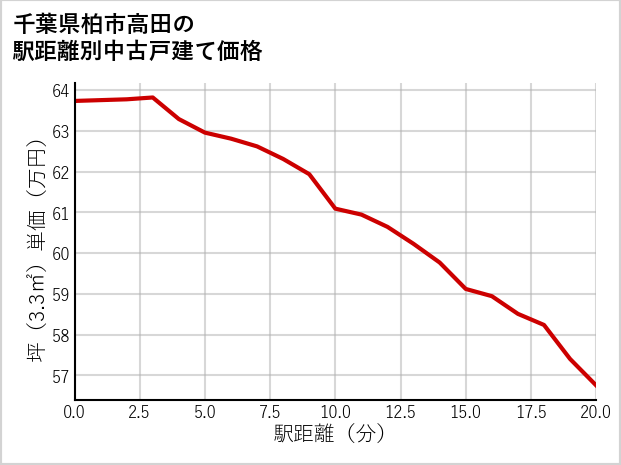 千葉県柏市高田の徒歩距離別の中古戸建て坪単価