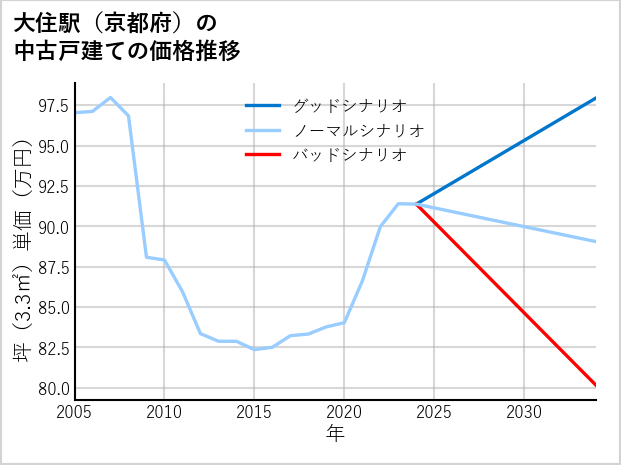 大住駅（京都府）の中古戸建て価格推移