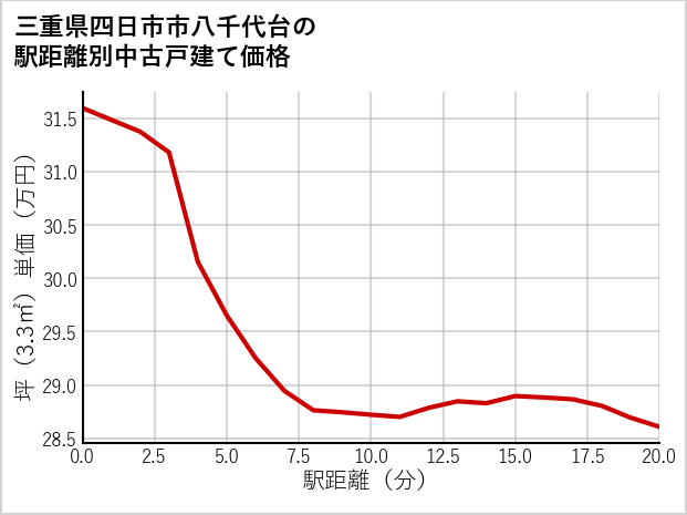 三重県四日市市八千代台の徒歩距離別の中古戸建て坪単価