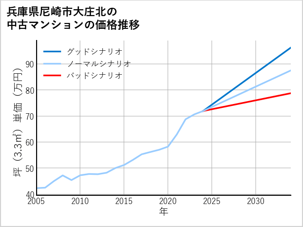 兵庫県尼崎市大庄北の中古マンション価格推移