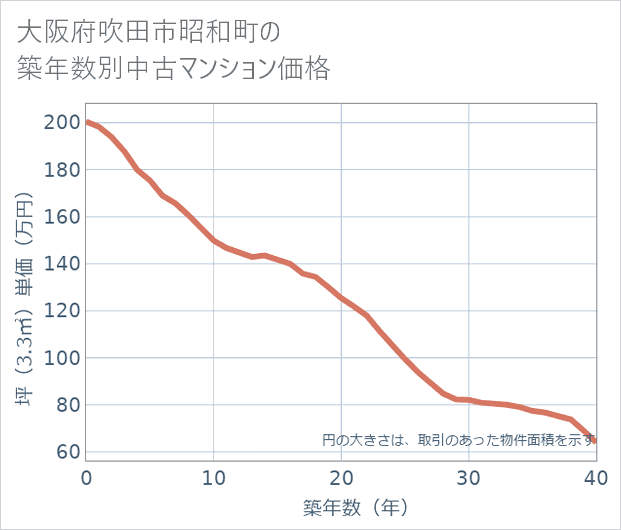 大阪府吹田市昭和町の築年数別の中古マンション坪単価