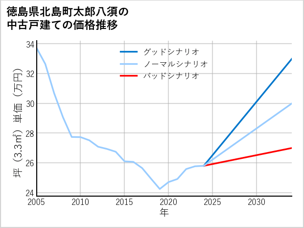 徳島県北島町太郎八須の中古戸建て価格推移