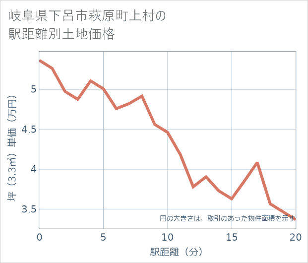 岐阜県下呂市萩原町上村の徒歩距離別の土地坪単価