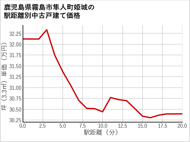鹿児島県霧島市隼人町姫城の徒歩距離別の中古戸建て坪単価