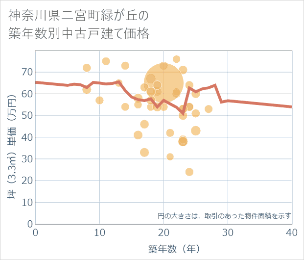 神奈川県二宮町緑が丘の築年数別の中古戸建て坪単価