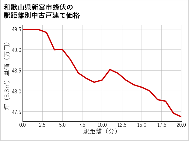 和歌山県新宮市蜂伏の徒歩距離別の中古戸建て坪単価